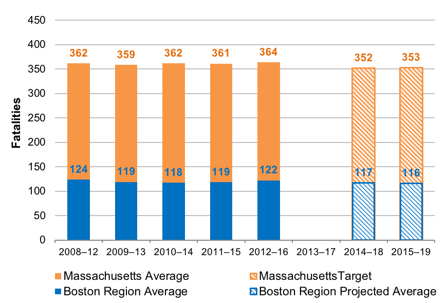 This chart shows trends in the number of fatalities for the Commonwealth of Massachusetts and the Boston region. Trends are expressed in five-year rolling averages. The chart also shows the Commonwealth’s calendar year 2018 and 2019 targets and projected values for the Boston region.